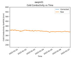 OWQM01 Conductivity