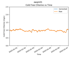OWQM01 Free Chlorine