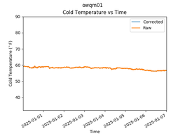 OWQM01 Temperature