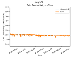 OWQM02 Conductivity