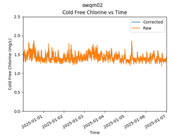 OWQM02 Free Chlorine