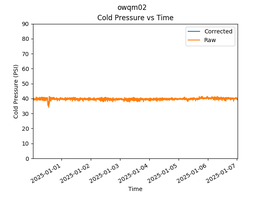 OWQM02 Pressure