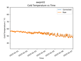 OWQM02 Temperature