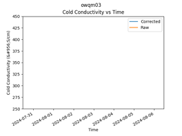 OWQM03 Conductivity