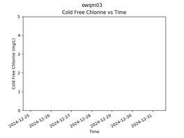 OWQM03 Free Chlorine