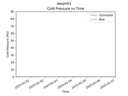 OWQM03 Pressure