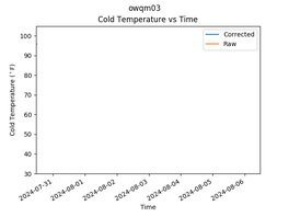 OWQM03 Temperature