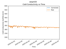 OWQM04 Cold Conductivity