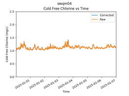 OWQM04 Cold Free Chlorine