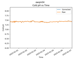 OWQM04 Cold pH