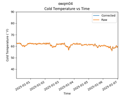 OWQM04 Cold Temperature