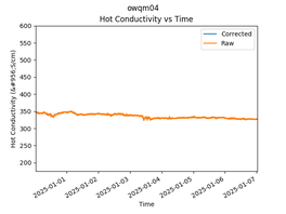 OWQM04 Hot Conductivity