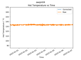 OWQM04 Hot Temperature