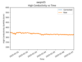 OWQM05 High Conductivity