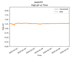 OWQM05 High pH