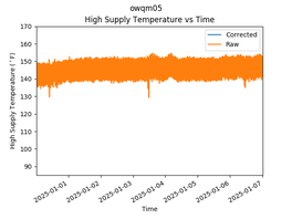 OWQM05 High Pressure Supply Temp