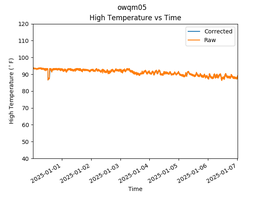 OWQM05 High Temperature