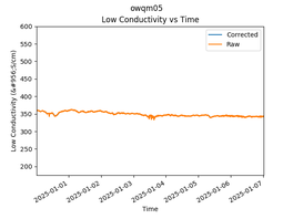 OWQM05 Low Conductivity