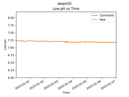 OWQM05 Low pH