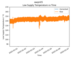 OWQM05 Low Pressure Supply Temp