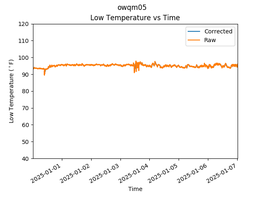 OWQM05 Low Temperature