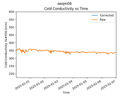 OWQM06 Cold Conductivity