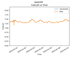 OWQM06 Cold pH