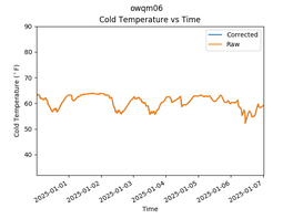 OWQM06 Cold Temperature