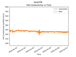 OWQM06 Hot Conductivity