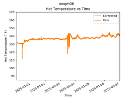 OWQM06 Hot Temperature