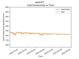 OWQM07 Cold Conductivity