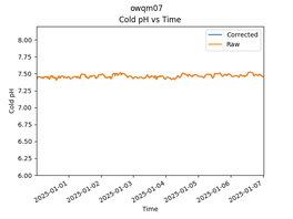 OWQM07 Cold pH