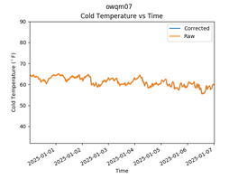 OWQM07 Cold Temperature