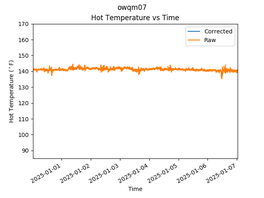 OWQM07 Hot Temperature