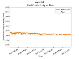 OWQM08 Cold Conductivity