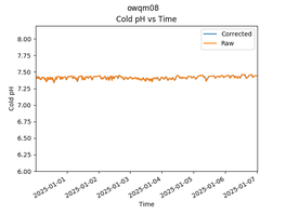 OWQM08 Cold pH