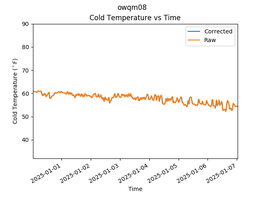 OWQM08 Cold Temperature