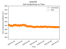 OWQM08 Hot Conductivity