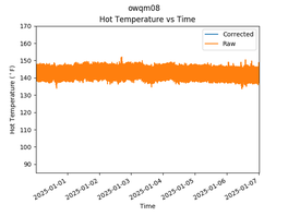 OWQM08 Hot Temperature