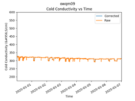 OWQM09 Conductivity