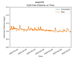 OWQM09 Free Chlorine