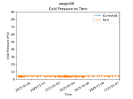OWQM09 Pressure