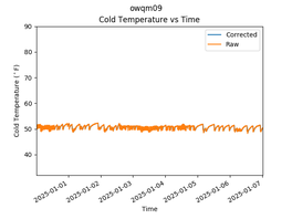 OWQM09 Temperature