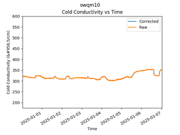 OWQM10 Conductivity