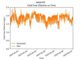 OWQM10 Free Chlorine