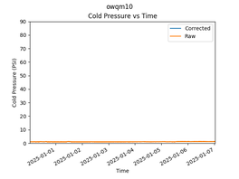 OWQM10 Pressure