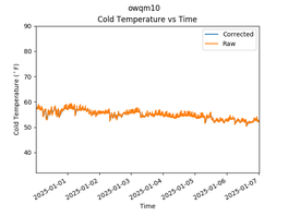 OWQM10 Temperature